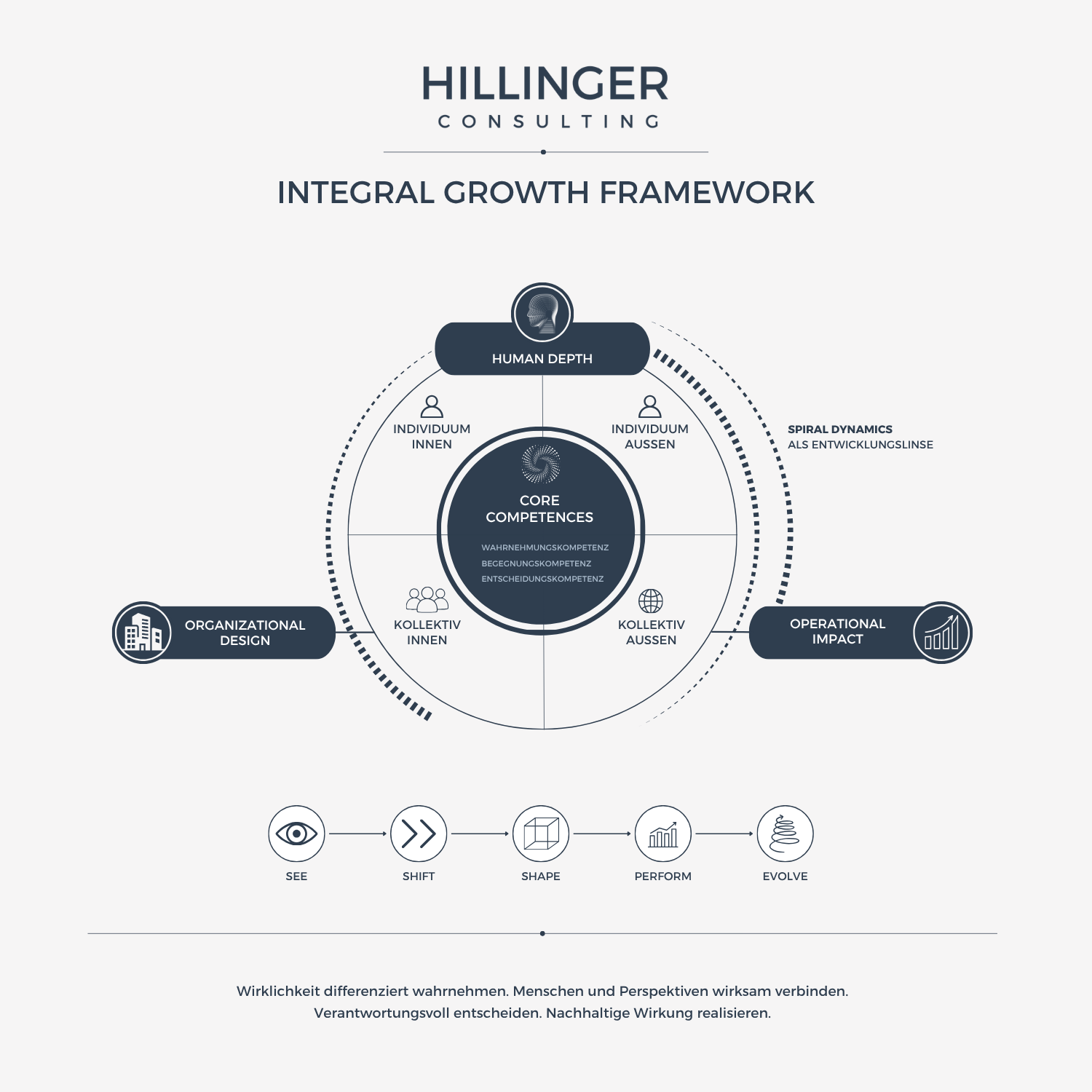 Integral Growth Framework